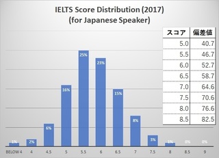 1810IELTSスコア分布偏差値.jpg