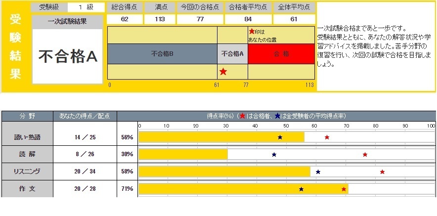 個人成績表から思うこと ちょっと英検1級 Ieltsも 受けてくる