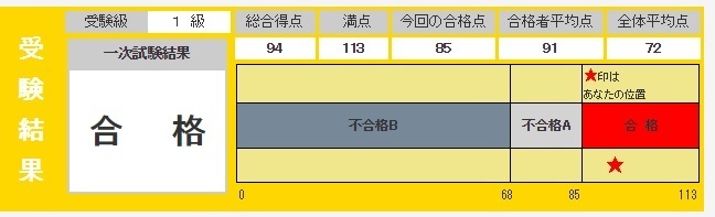 ようやく1次通過 英検1級15年第2回の1次試験結果 ちょっと英検1級 Ieltsも 受けてくる