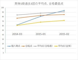 英検受かるまでの成績.jpg